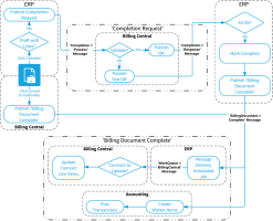 Diagram showing an example flow of clicking complete on an ERP billing document through to Billing Central marking the document complete so that ERP can then send the completed document to FinancialForce Accounting transactions.