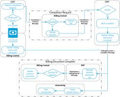 Diagram showing an example flow of clicking complete on an ERP billing document through to Billing Central marking the document complete so that ERP can then send the completed document to FinancialForce Accounting transactions.