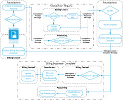 Diagram showing an example flow of clicking complete on a Foundations billing document through to Billing Central marking the document complete so that Foundations can then send the completed document to FinancialForce Accounting transactions.