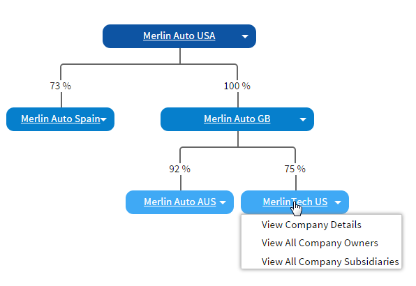 A sample group structure