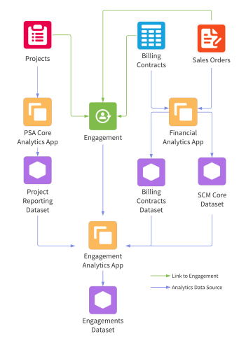 Objects, apps, and datasets in Engagement Analytics.