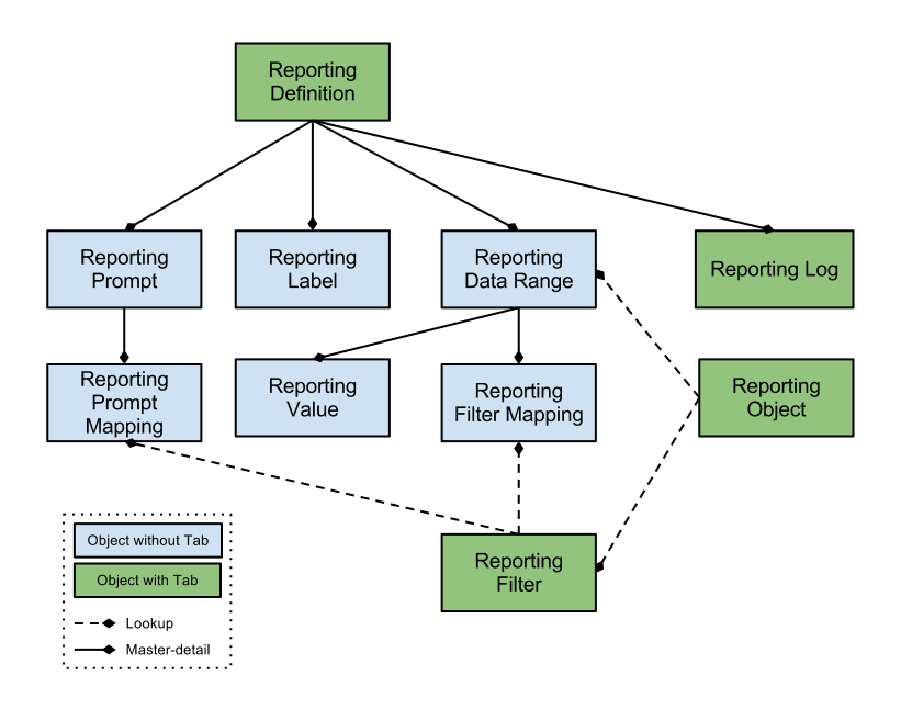 Object Relationship Diagram