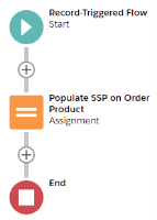 Diagram of Process Flow to Auto Populate SSP Field