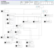 Business Process Map for Services CPQ