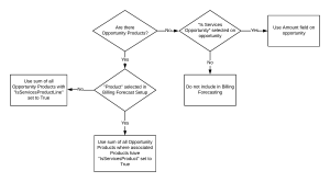 Flowchart for Calculating Opportunity Value