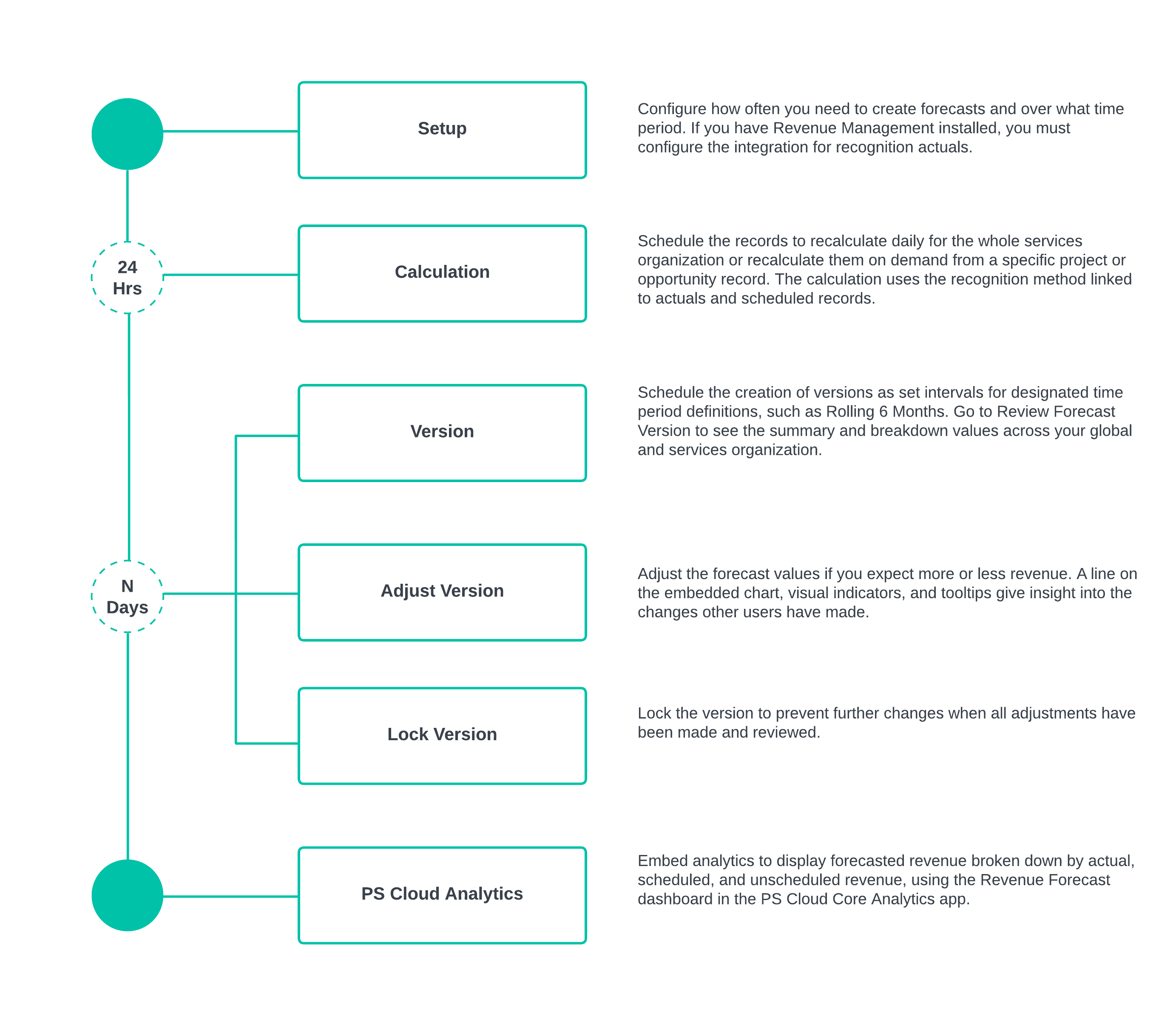 This diagram has clickable areas and illustrates the Revenue Forecasting Process.