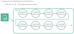 Diagram representing the linear way in which records are processed using Batch Apex.