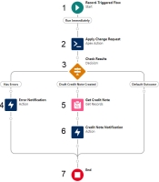 Diagram of Sample Flow to Apply Change Request