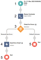 Diagram of Sample Flow to Renew A Contract Using Fixed Input Parameters