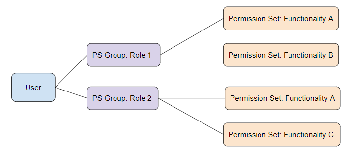 Image showing how to asign permission set groups when a user has more than one role