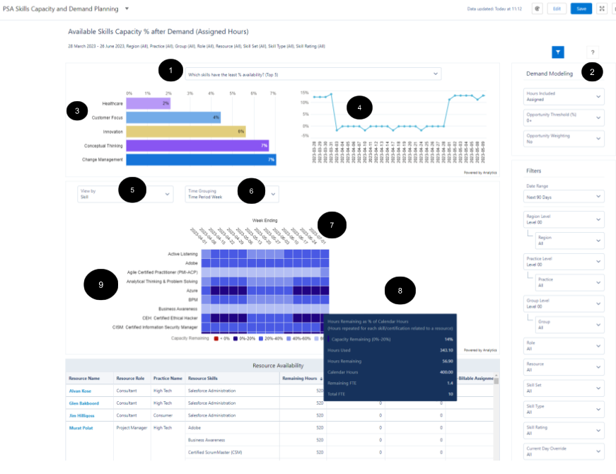 PSA Skills Capacity and Demand Planning dashboard schematic highlighting the key elements of the dashboard.