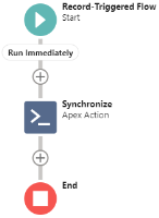 Diagram of Process Flow to Synchronize Schedules