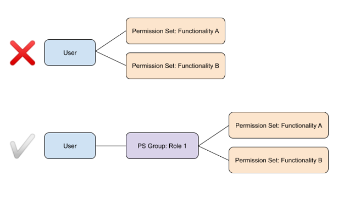 Image showing the recommended structure for permission sets and permission set groups