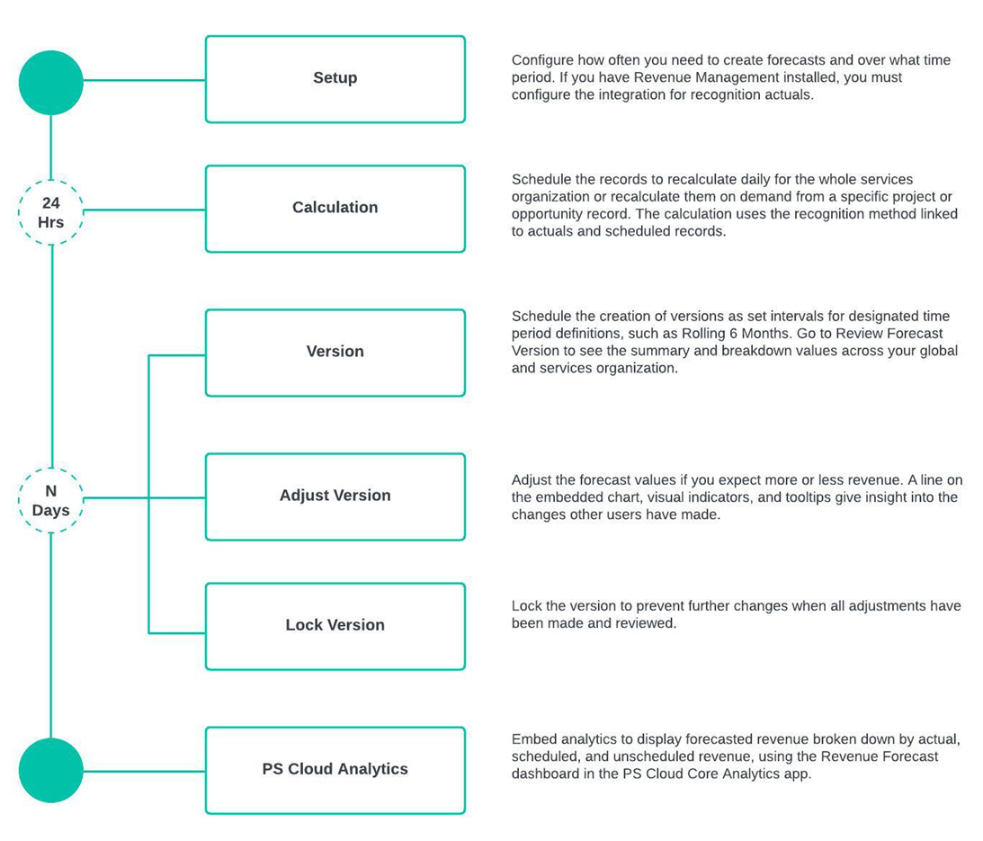 This diagram has clickable areas and illustrates the Revenue Forecasting Process.