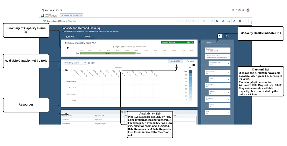 PSA Capacity and Demand Planning dashboard details view.