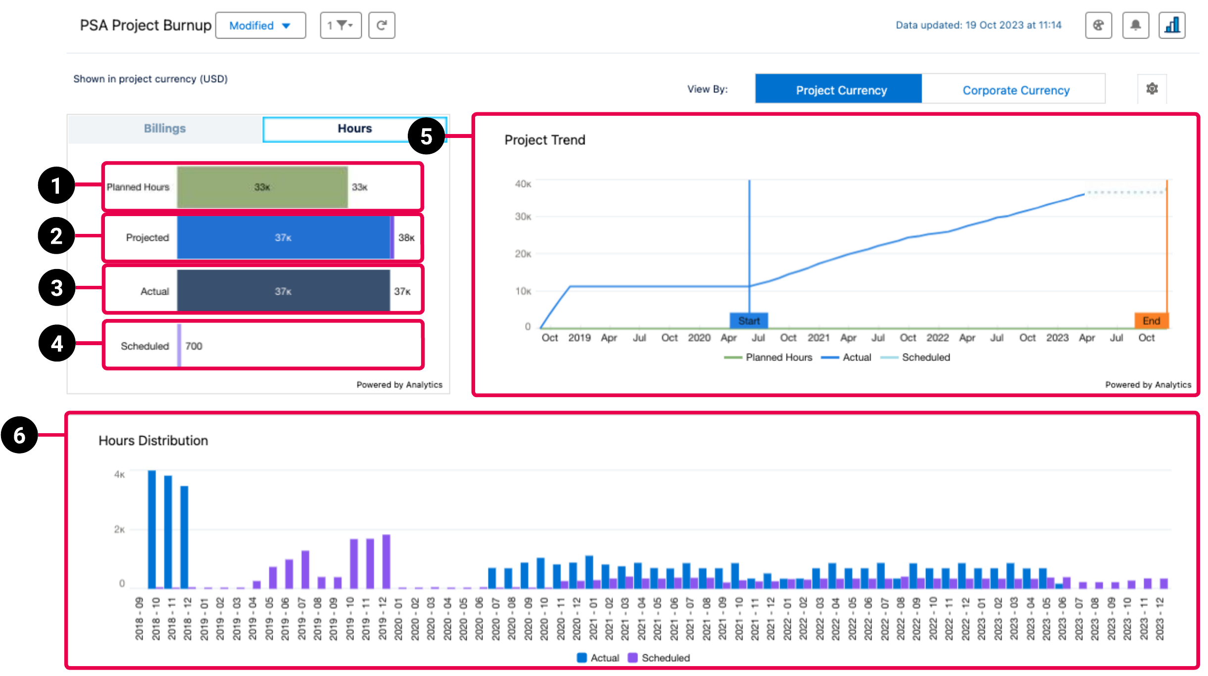 PSA Project Burnup dashboard schematic highlighting the key elements of the Hours view.