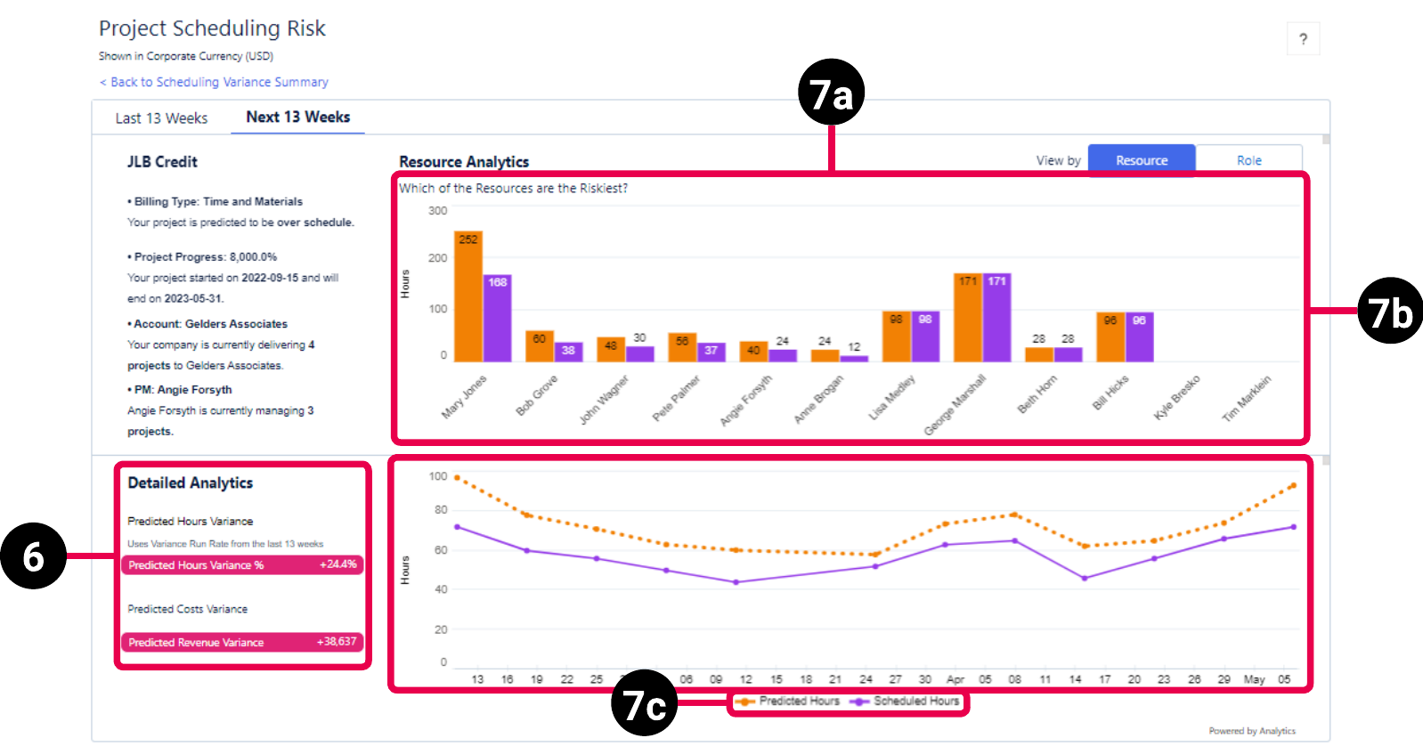 Project Details view of the PSA Project Scheduling Risk dashboard schematic highlighting the key elements of the resource view for the next 13 weeks.