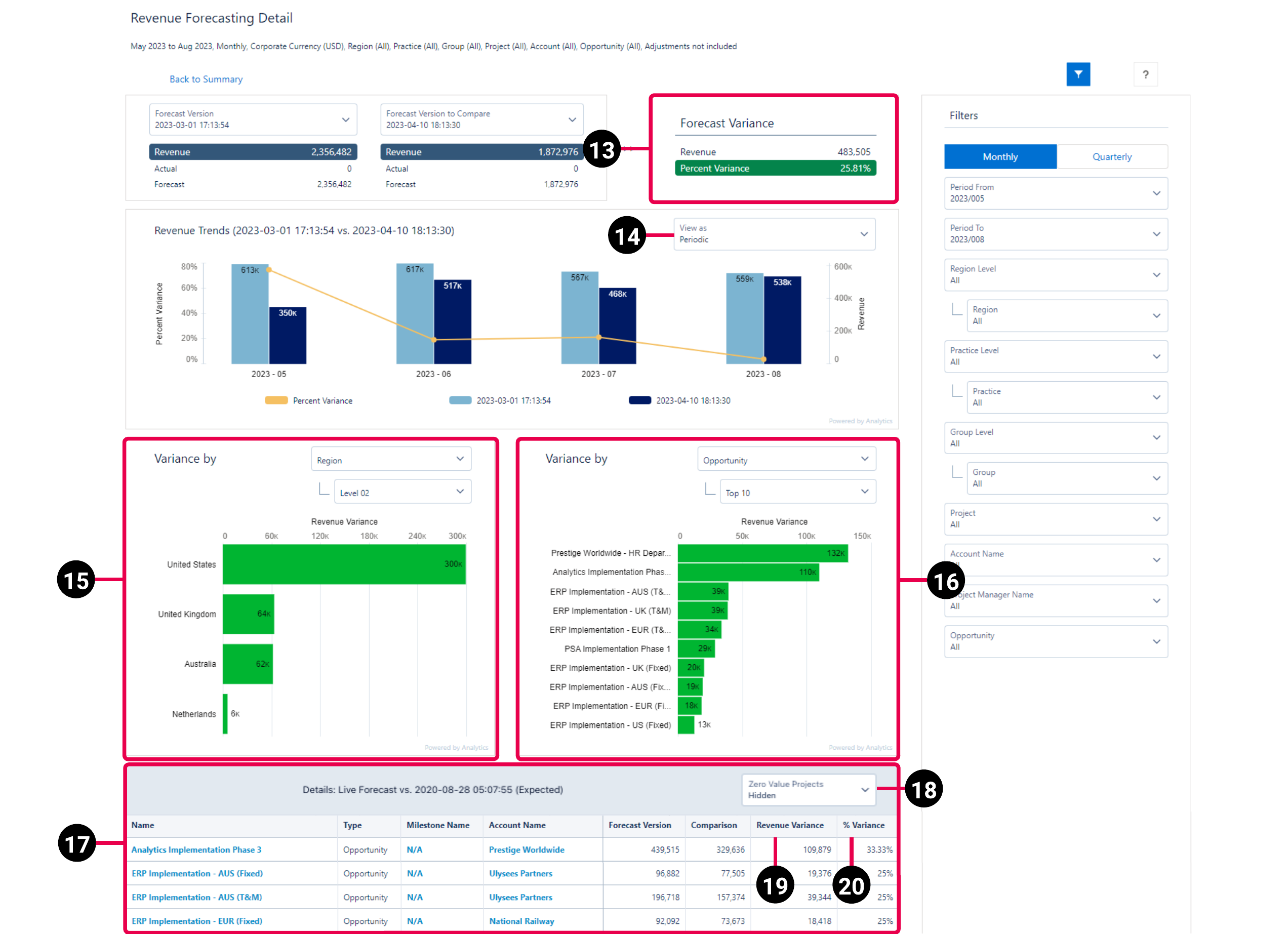 Details view of the PSA Revenue Forecast dashboard highlighting the key elements of the dashboard.