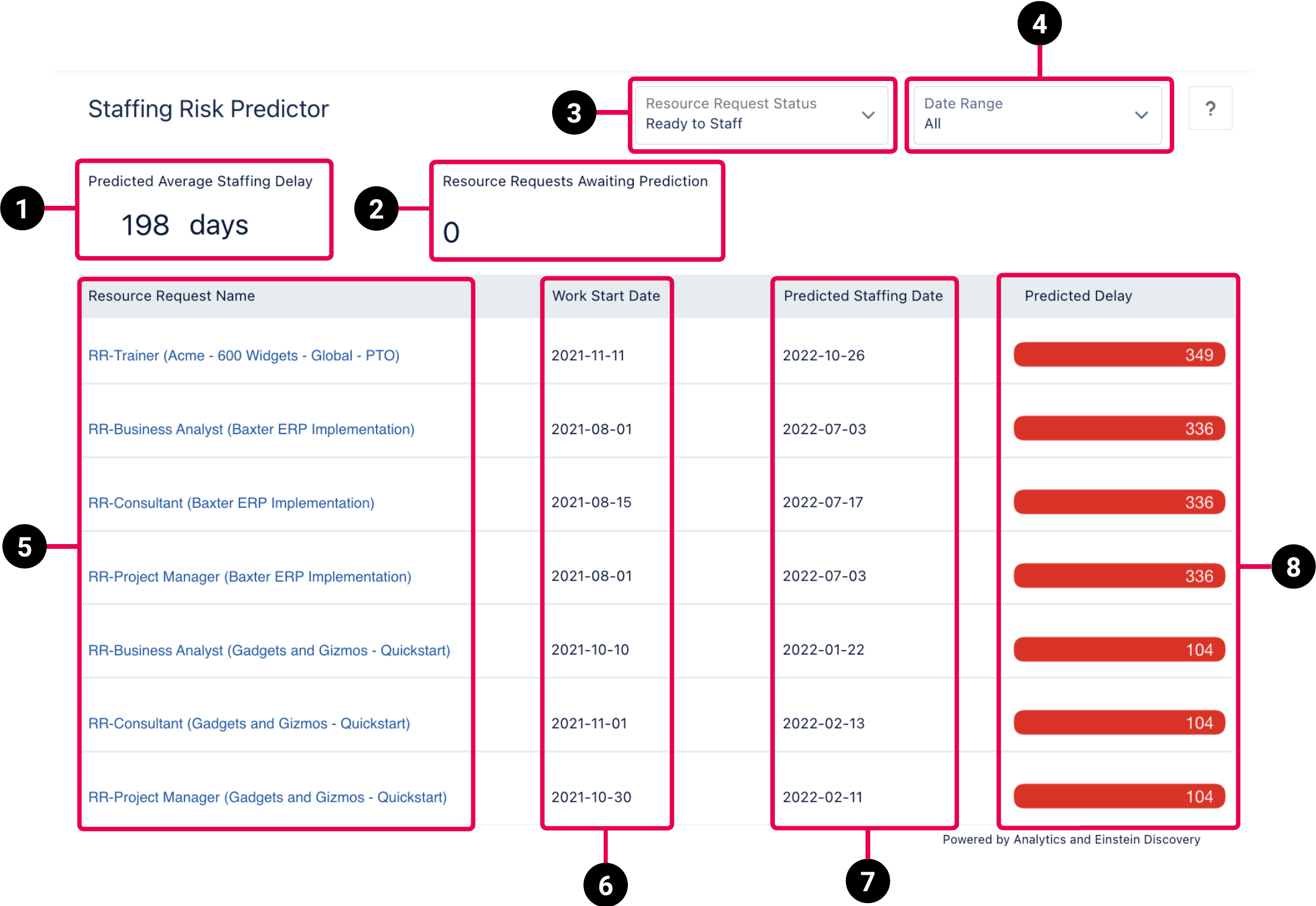 PSA Staffing Risk Predictor dashboard schematic highlighting the key elements of the dashboard.