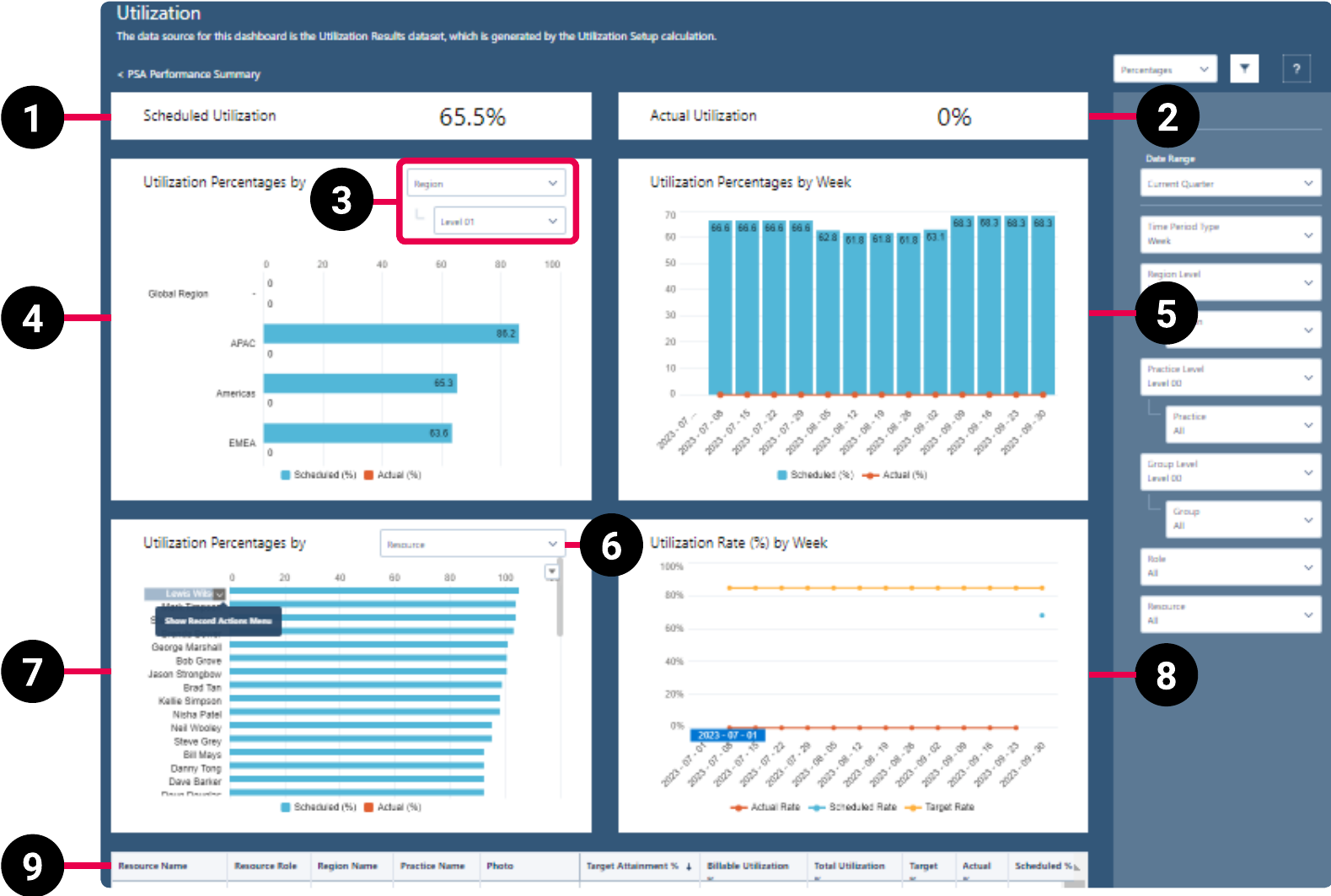 PSA Utilization Summary dashboard schematic highlighting the key elements of the dashboard.