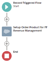 Diagram of Process Flow to Setup Source Records