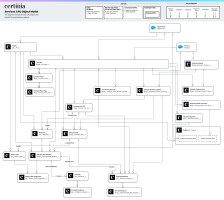 Object Model for Services CPQ