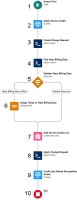 Diagram of Sample Flow to Apply a Service Credit via Screen Input