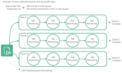 Diagram representing the way in which records are processed in parallel queues when processed using Queueable Apex.