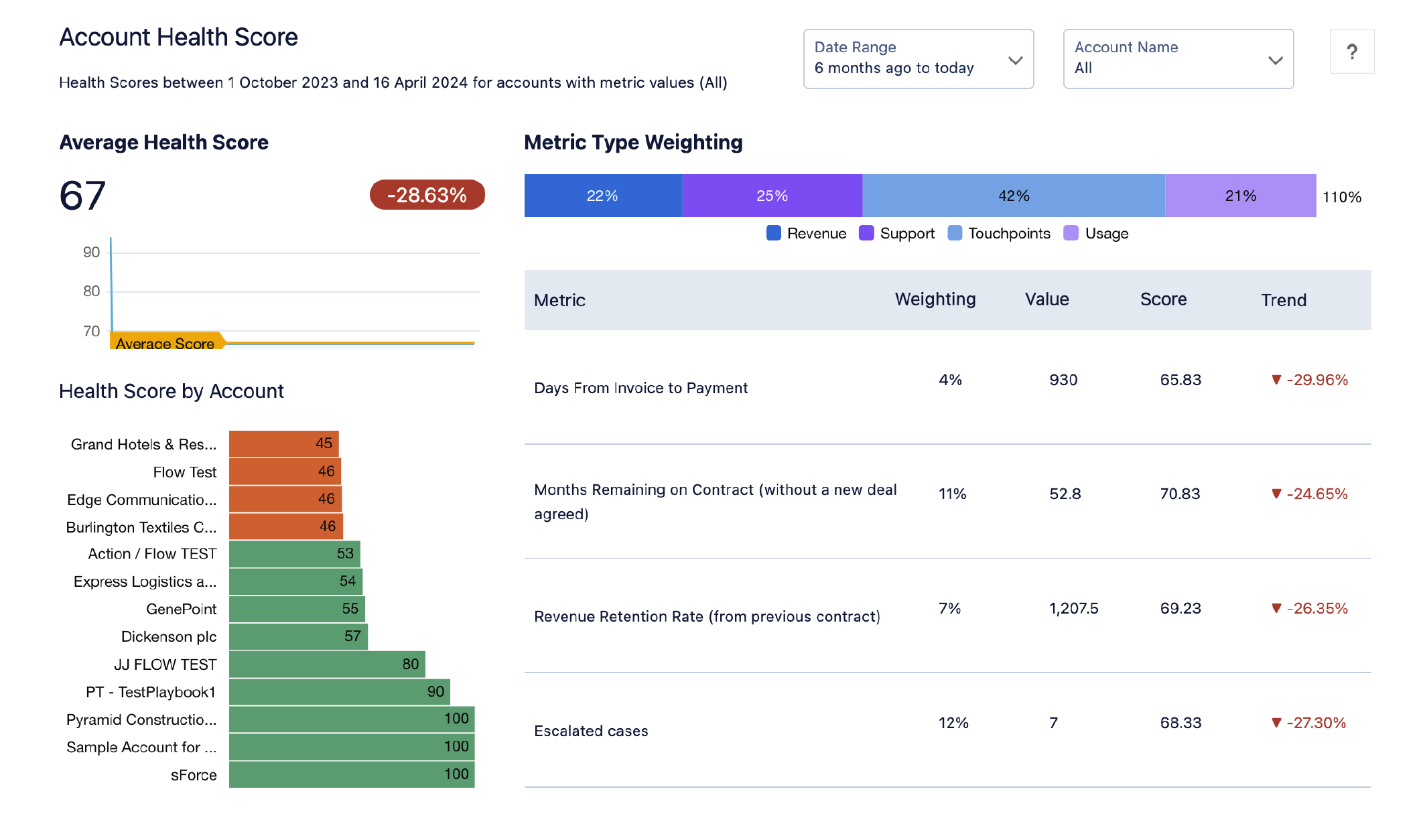 Account Health Score Dashboard