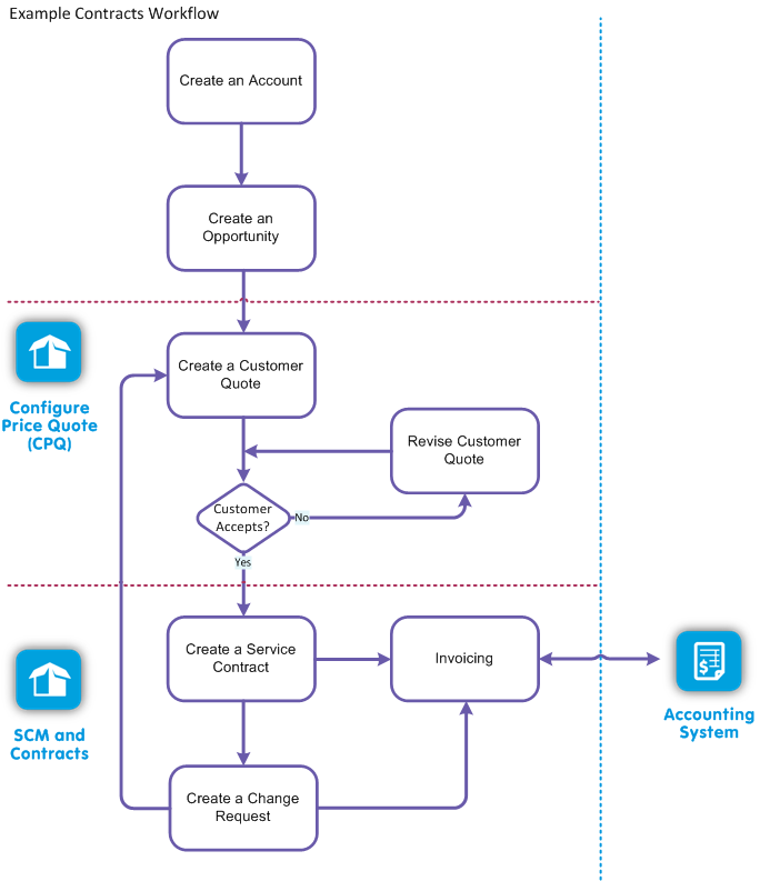 Example contracts workflow.