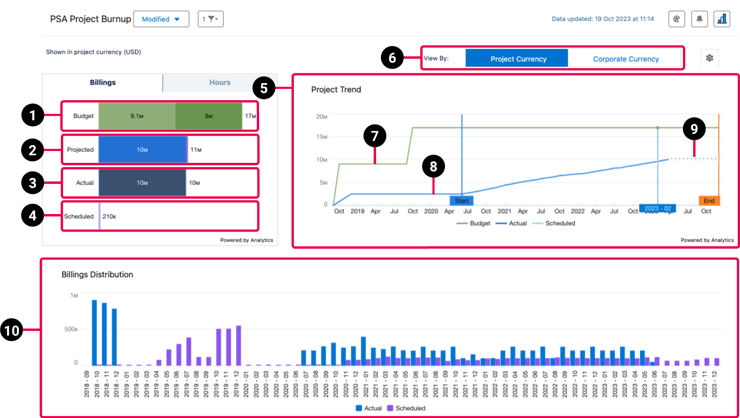 PSA Project Burnup dashboard schematic highlighting the key elements of the Billings view.