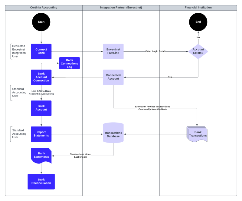 Dataflow forthe integration between Envestnet and Accounting