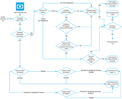 Diagram showing the way in which tax codes are selected 