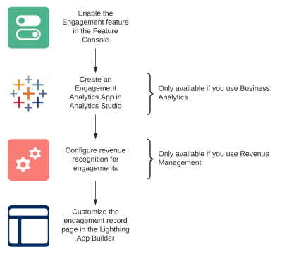 High-level Overview of the How to Set up the Engagement Functionality