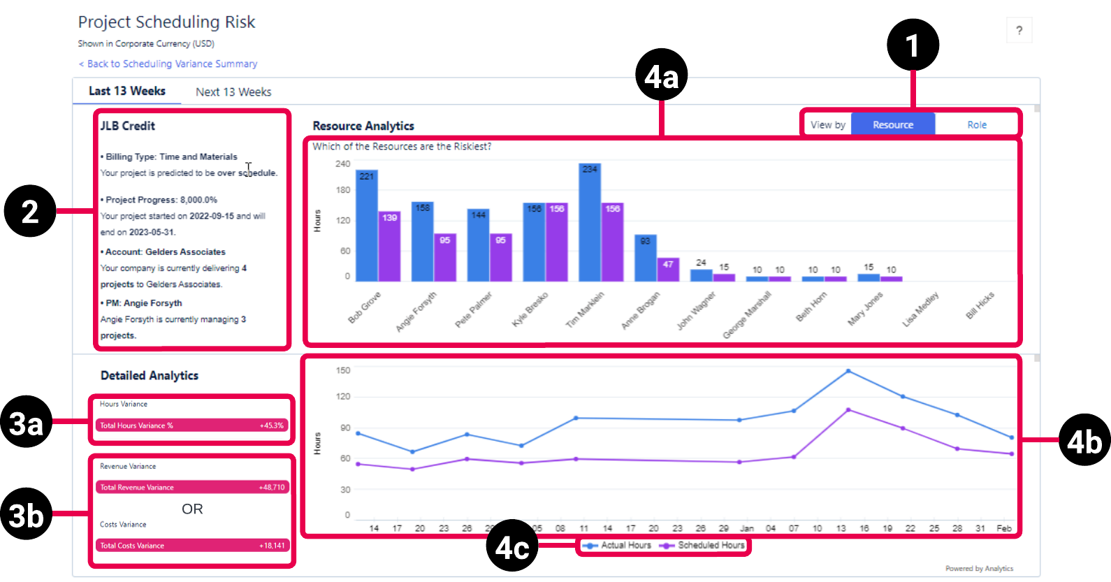 Project Details view of the PSA Project Scheduling Risk dashboard schematic highlighting the key elements of the resource view for the last 13 weeks.