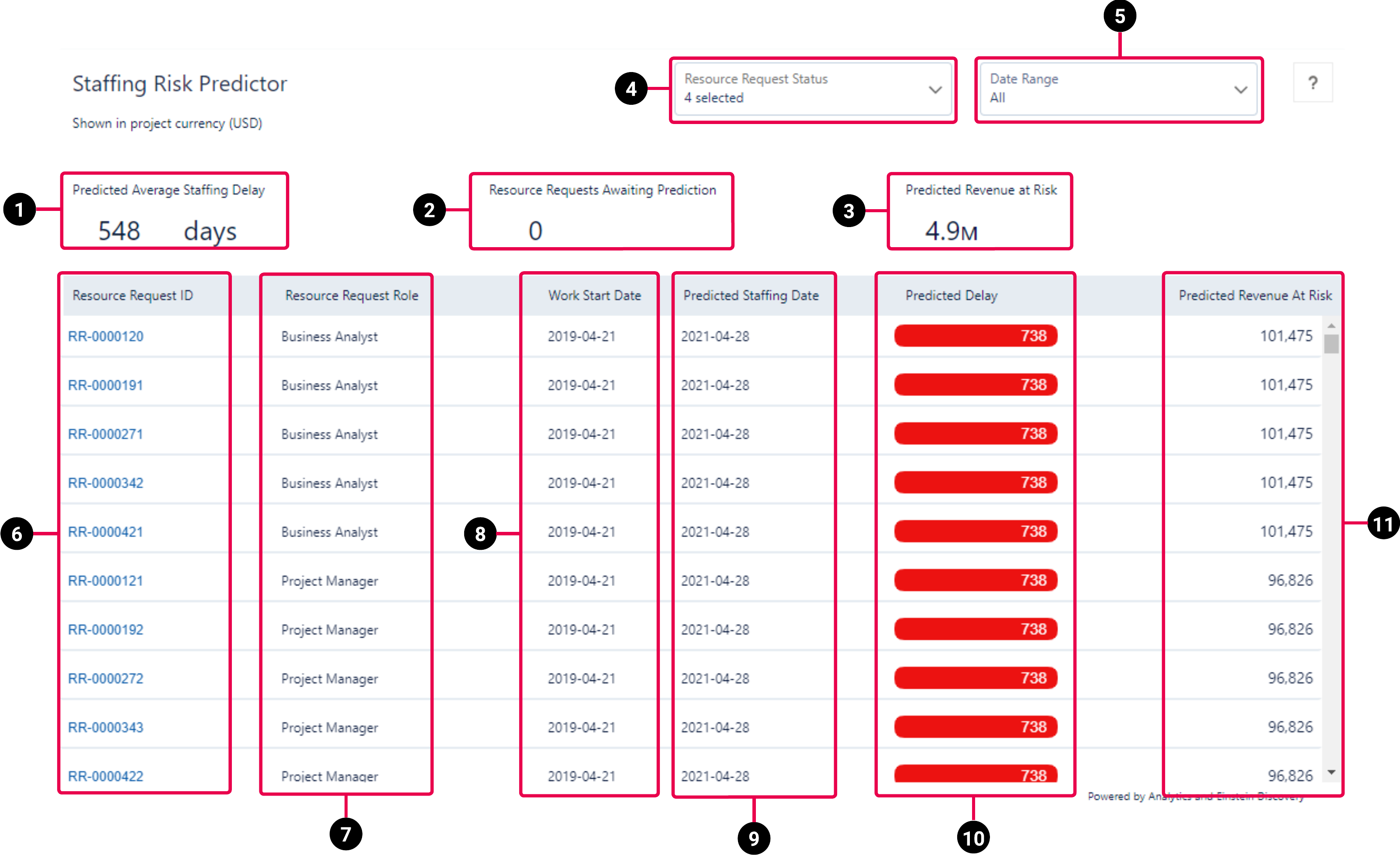 PSA Staffing Risk Predictor dashboard schematic highlighting the key elements of the dashboard.