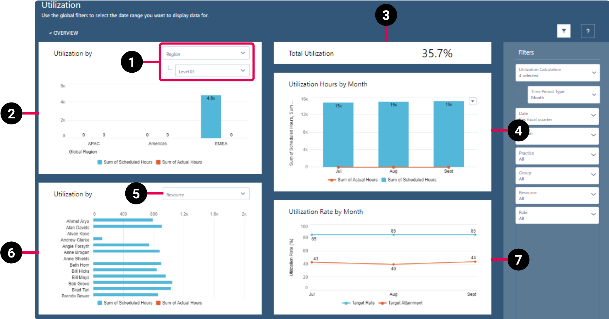 PSA Utilization dashboard schematic highlighting the key elements of the dashboard