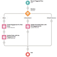 Diagram of Process Flow to Auto Create Engagements for Orders