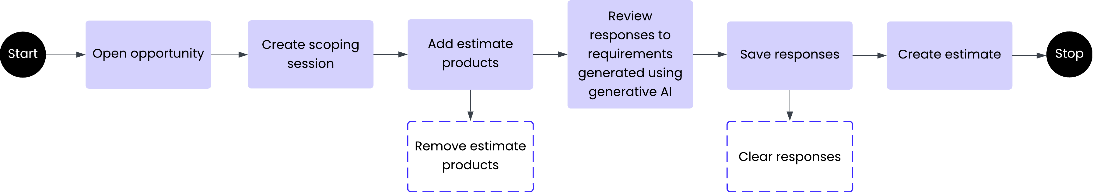 Diagram showing the generative AI guided scoping process.