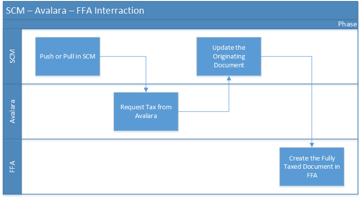 SCM Avalara plugin interraction