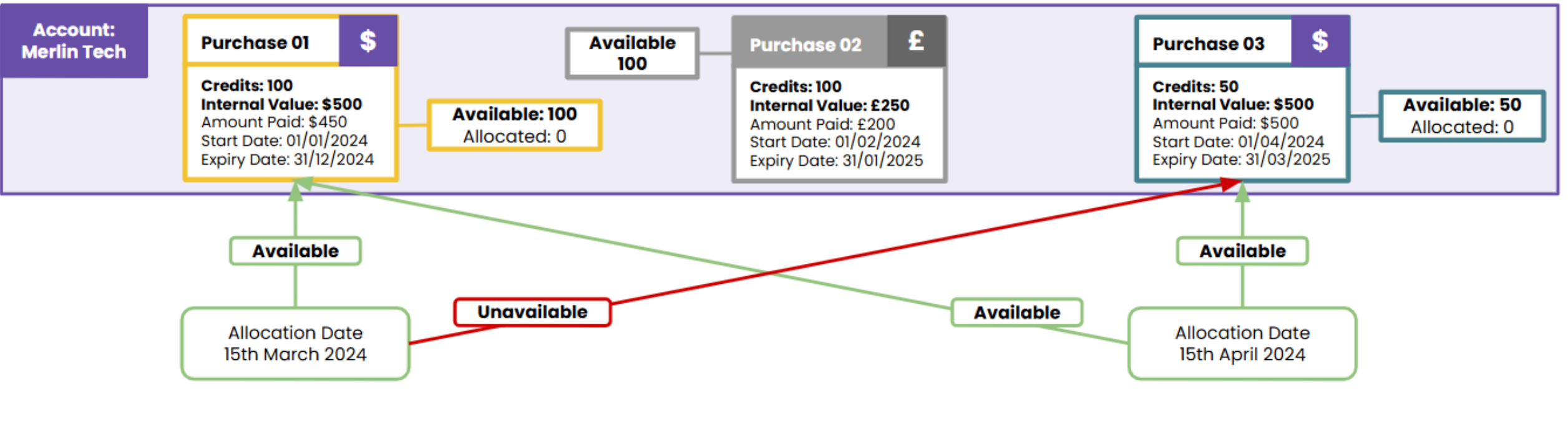 When allocating services credits, purchase records with the start date in the future are unavailable.