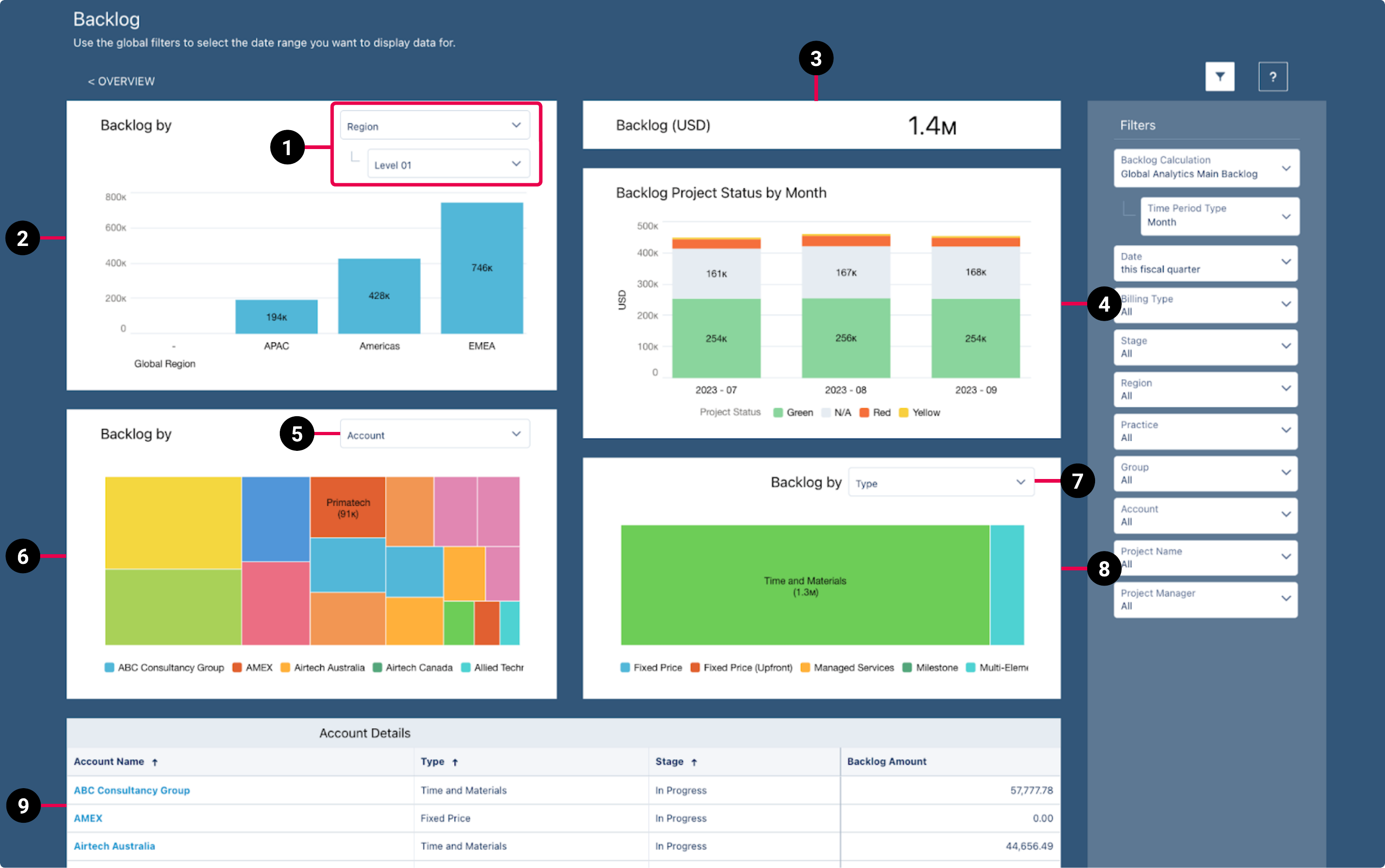 PSA Backlog dashboard schematic highlighting the key elements of the dashboard.