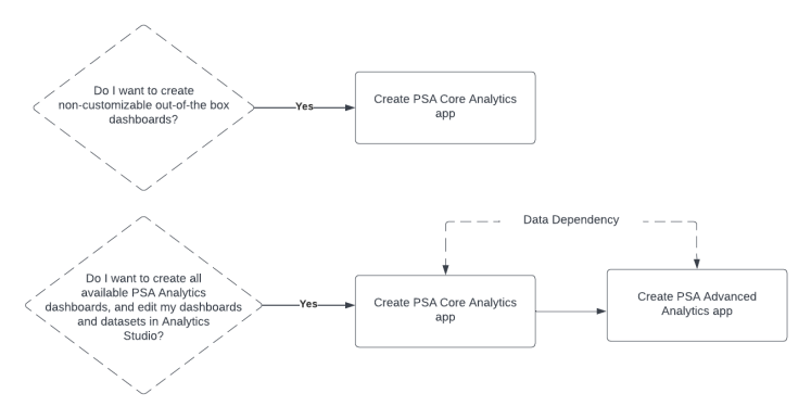 Process flow for the creation of PS Cloud Core and Advanced Analytics apps.