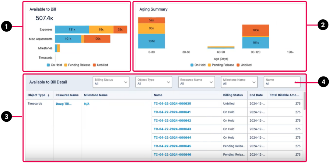 PSA Project Billings dashboard schematic highlighting the key elements of the dashboard.