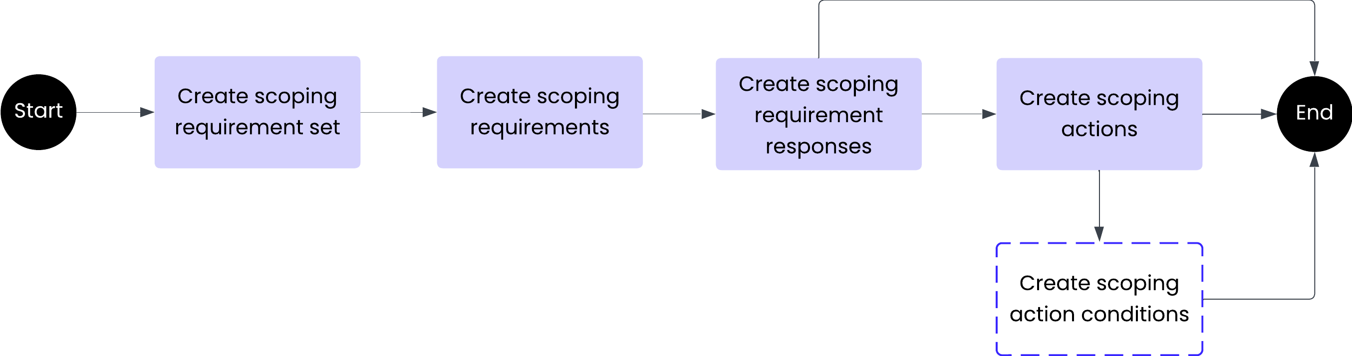 Flowchart for setting up Guided Scoping