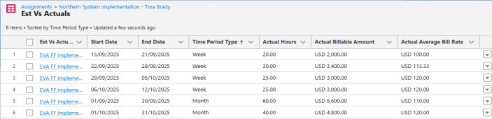 EVA Actual Values Generated for the Preceding Example
