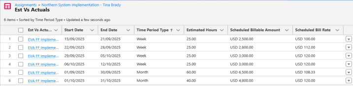 EVA Scheduled Values Generated for the Preceding Example