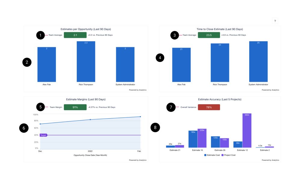 PSA Services Estimator Team Performance Summary dashboard schematic highlighting the key elements of the dashboard.