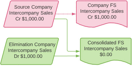 Financial statement comparison showing an intercompany elimination. Company A's financial statements show a $1,000 credit, while the consolidated group financial statements show a $0 balance after elimination.