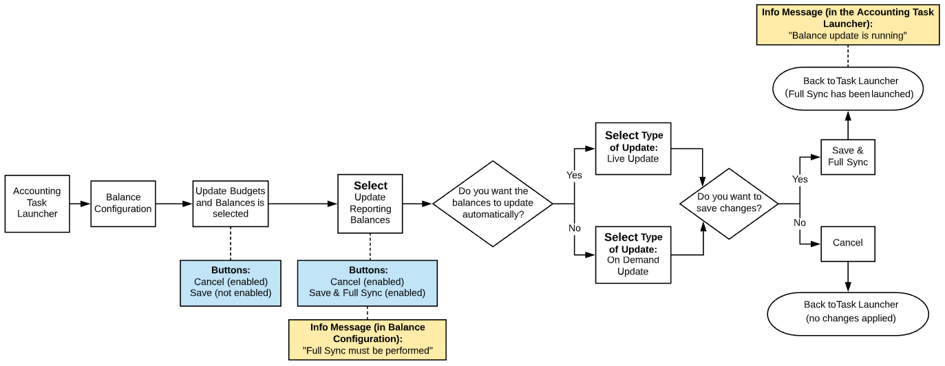 Switching from Budgets and Balances update to Reporting Balances update